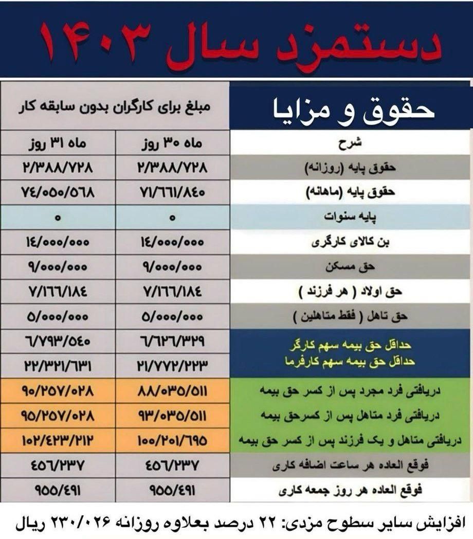 مبلغ حقوق و دستمزد کارگران در سال 1403